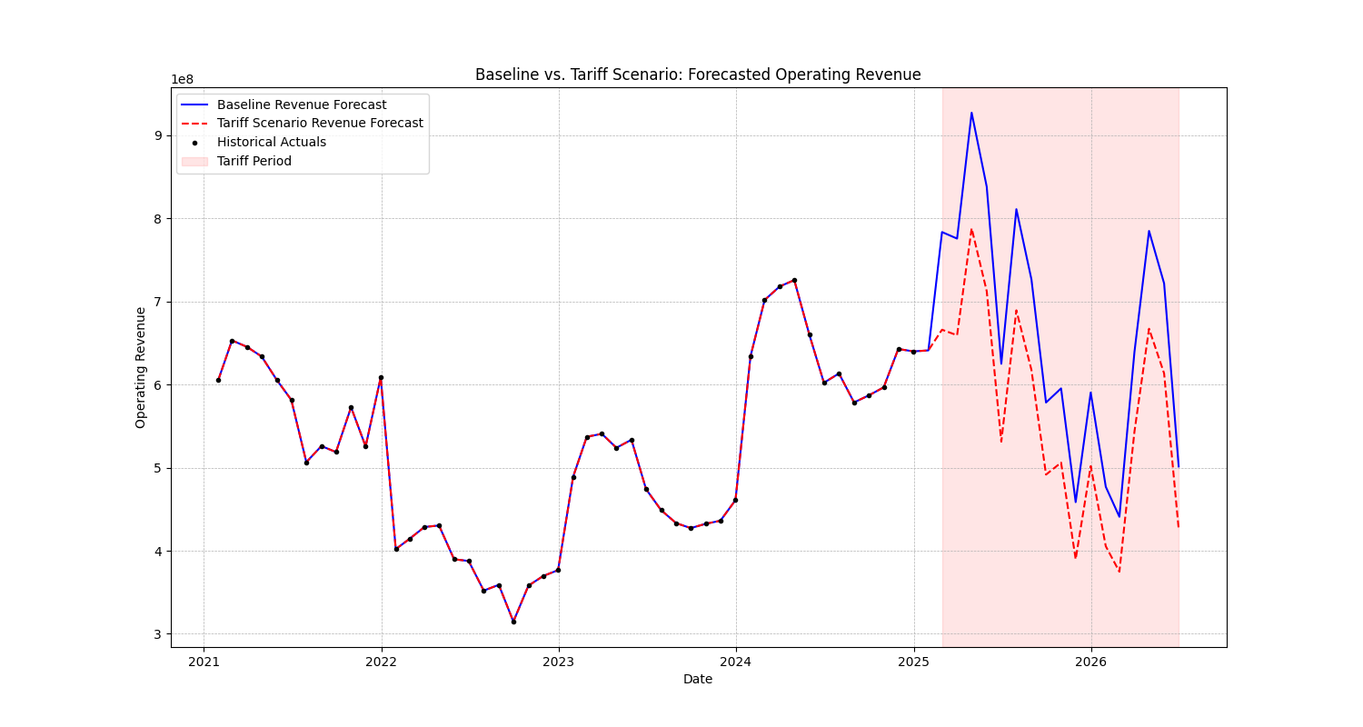 Revenue scenario comparison